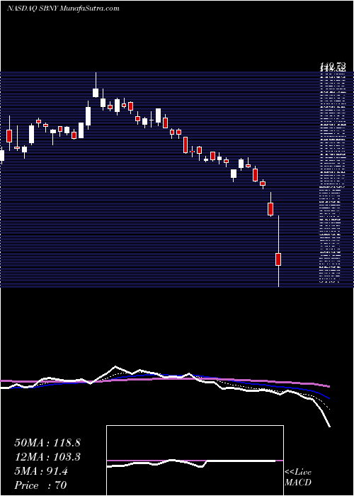  Daily chart Signature Bank