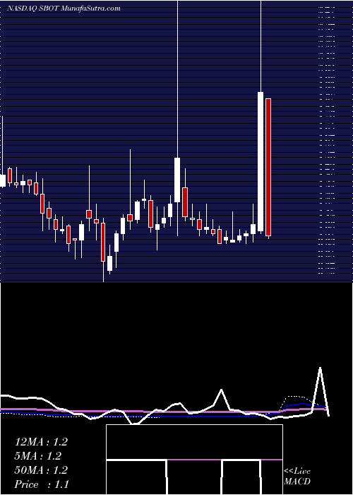  weekly chart StellarBiotechnologies