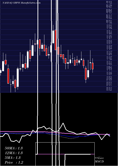  weekly chart SpringBank