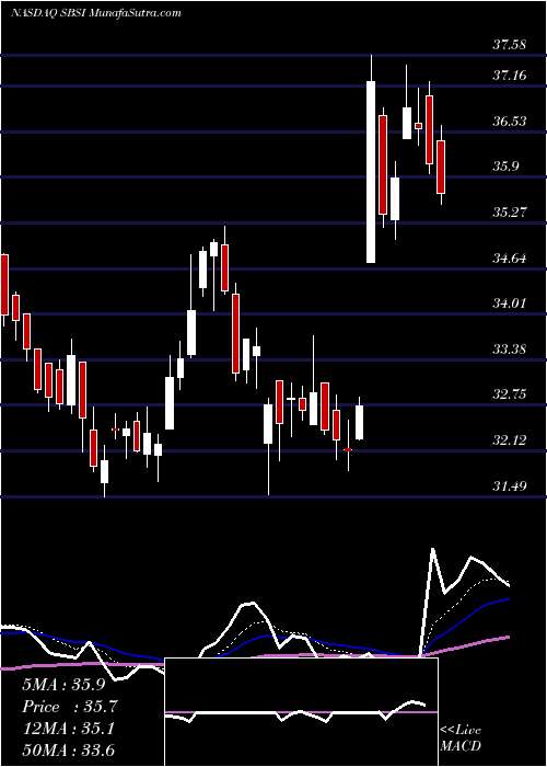  Daily chart SouthsideBancshares