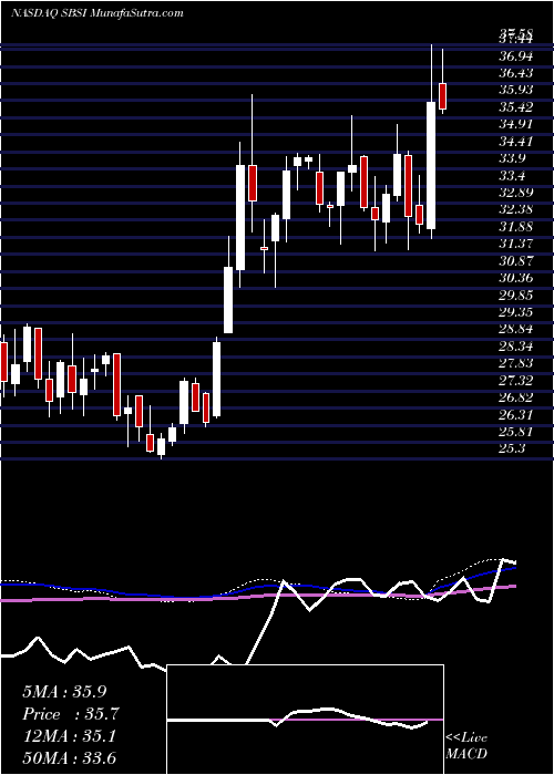  weekly chart SouthsideBancshares