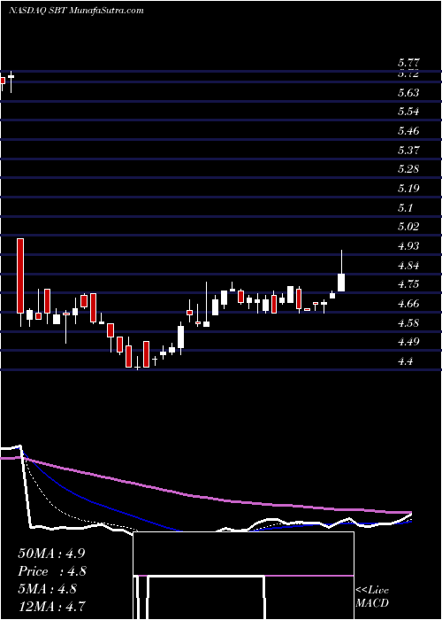  Daily chart Sterling Bancorp, Inc.