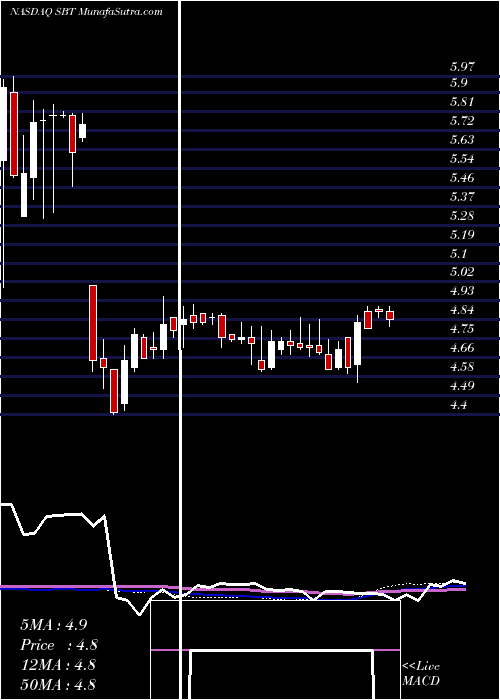  weekly chart SterlingBancorp