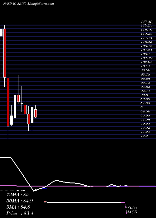  monthly chart StarbucksCorporation