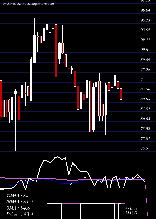  weekly chart StarbucksCorporation