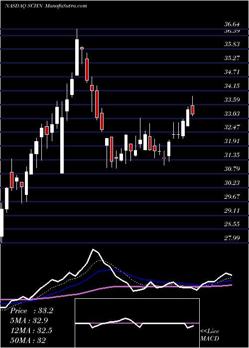  Daily chart Schnitzer Steel Industries, Inc.