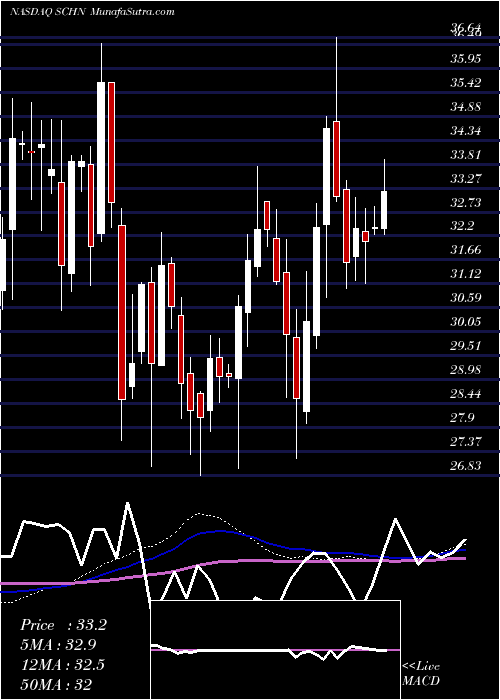  weekly chart SchnitzerSteel