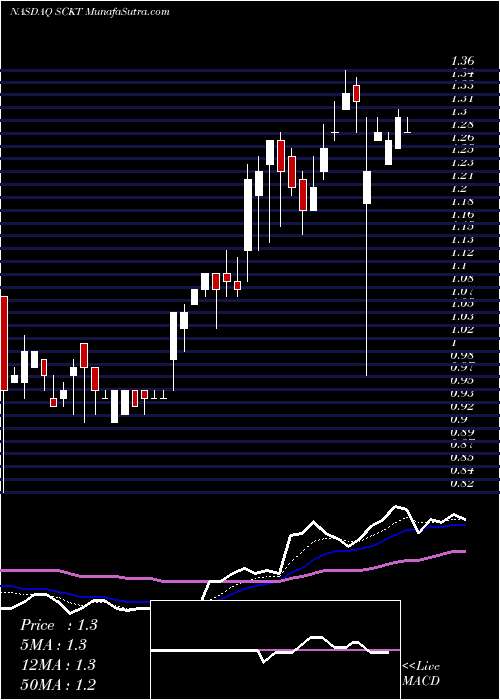  Daily chart SocketMobile
