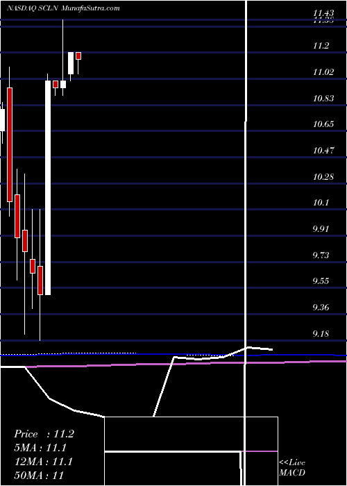  monthly chart SciclonePharmaceuticals