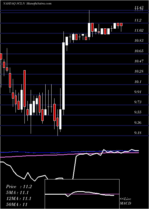  weekly chart SciclonePharmaceuticals