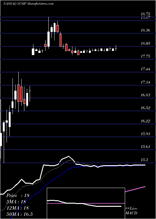  Daily chart Sucampo Pharmaceuticals, Inc.
