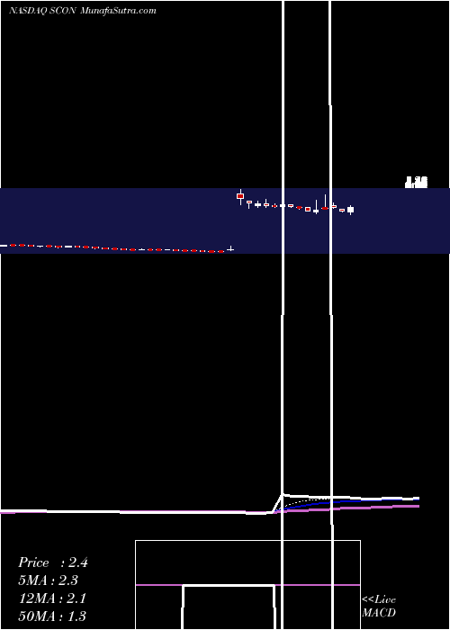  Daily chart Superconductor Technologies Inc.