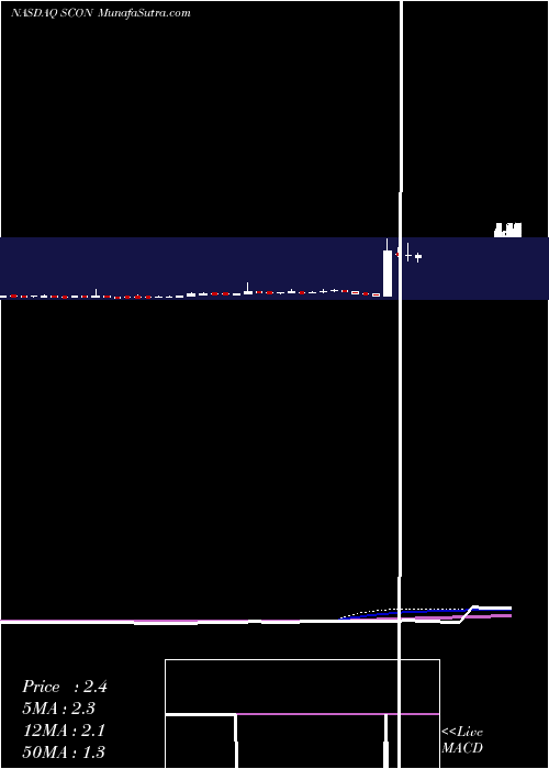  weekly chart SuperconductorTechnologies
