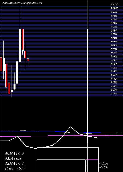  monthly chart ComscoreInc