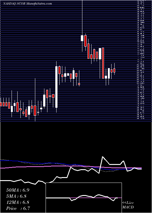  weekly chart ComscoreInc