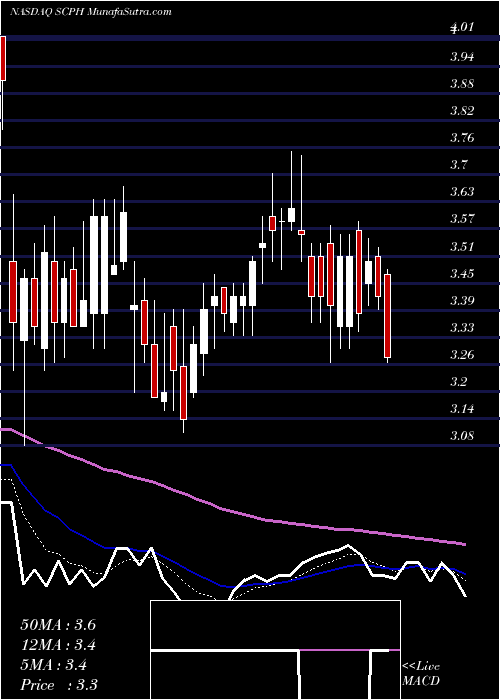  Daily chart ScPharmaceuticals Inc.