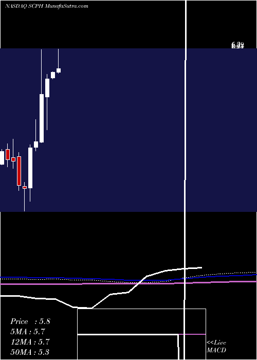  monthly chart ScpharmaceuticalsInc