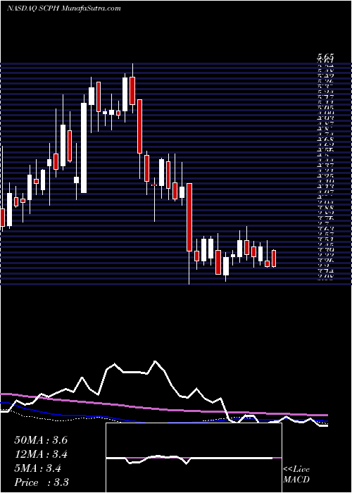  weekly chart ScpharmaceuticalsInc