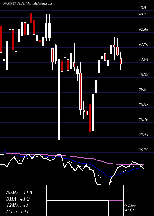  Daily chart ScanSource, Inc.