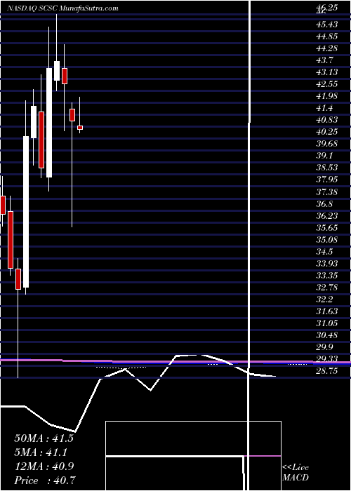  monthly chart ScansourceInc