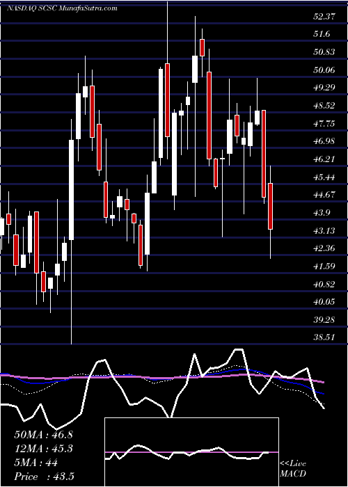  weekly chart ScansourceInc