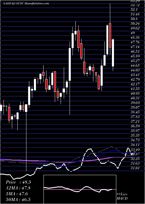  weekly chart ScansourceInc