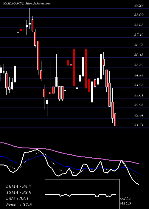  Daily chart Shoe Carnival, Inc.