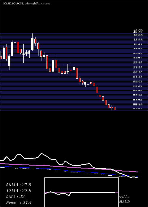  weekly chart ShoeCarnival