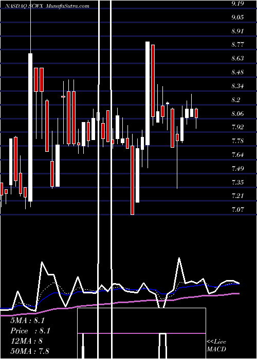  Daily chart SecureworksCorp