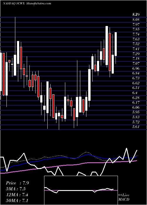  weekly chart SecureworksCorp