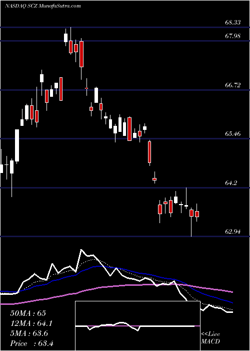  Daily chart IsharesMsci