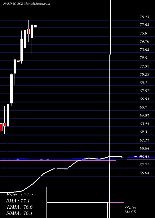  monthly chart IsharesMsci