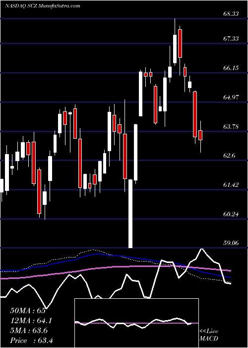  weekly chart IsharesMsci