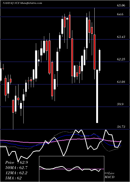  weekly chart IsharesMsci