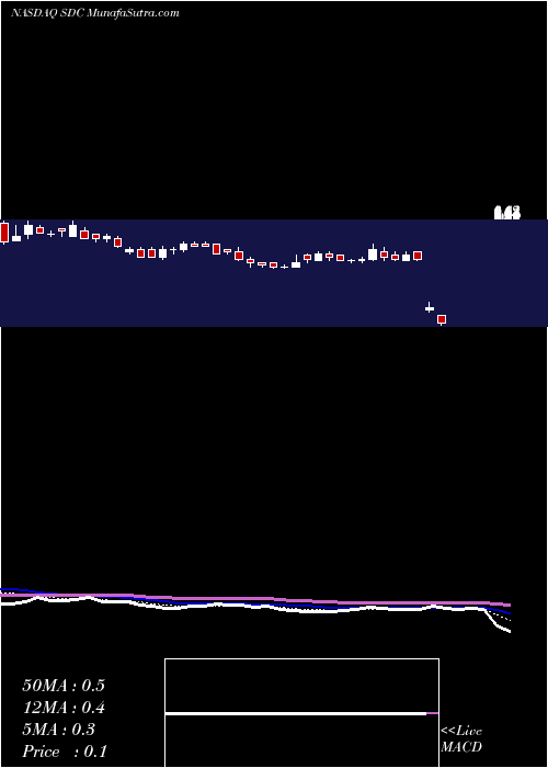  Daily chart SmiledirectclubInc
