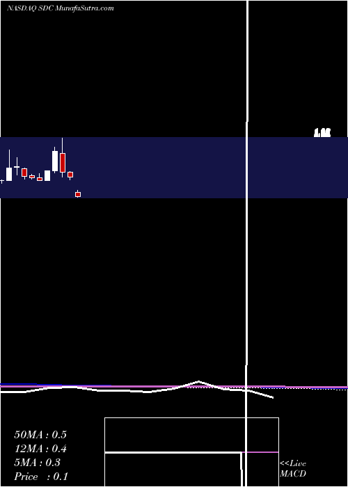  monthly chart SmiledirectclubInc