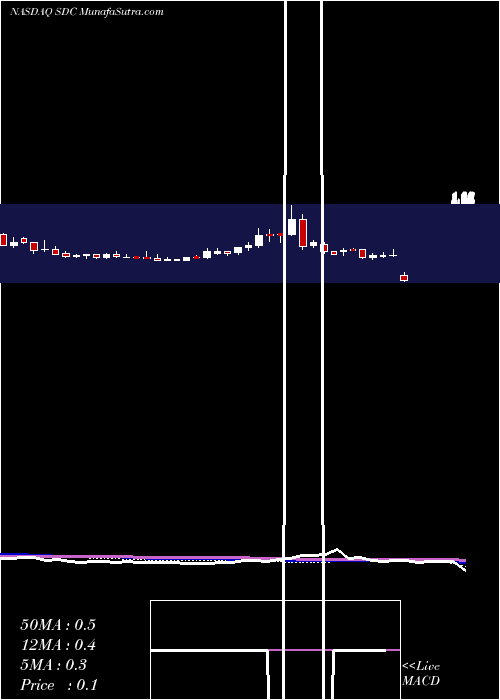  weekly chart SmiledirectclubInc