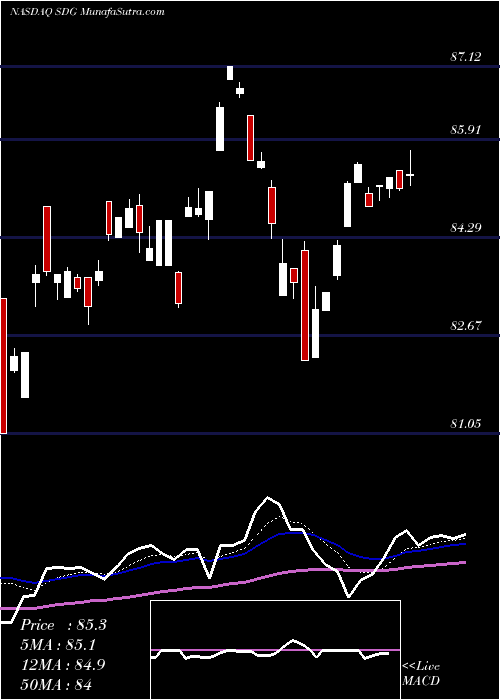  Daily chart IShares MSCI Global Impact ETF