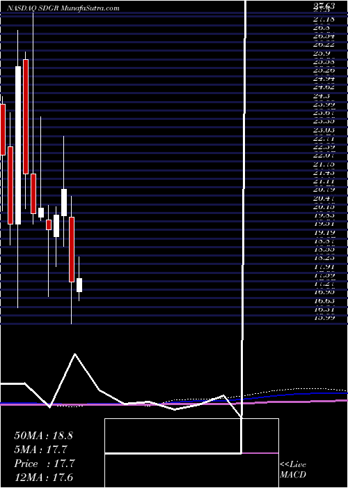  monthly chart SchrodingerInc