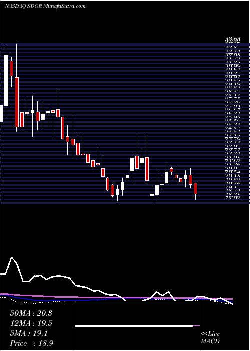  weekly chart SchrodingerInc