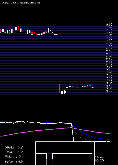  Daily chart SeachangeInternational