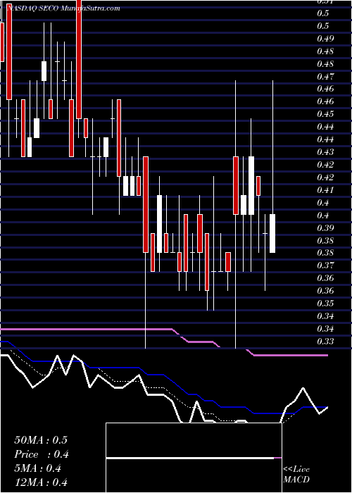  Daily chart Secoo Holding Limited