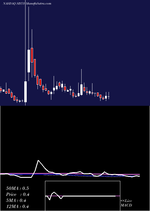  weekly chart SecooHolding