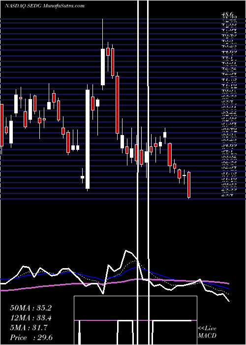  Daily chart SolaredgeTechnologies