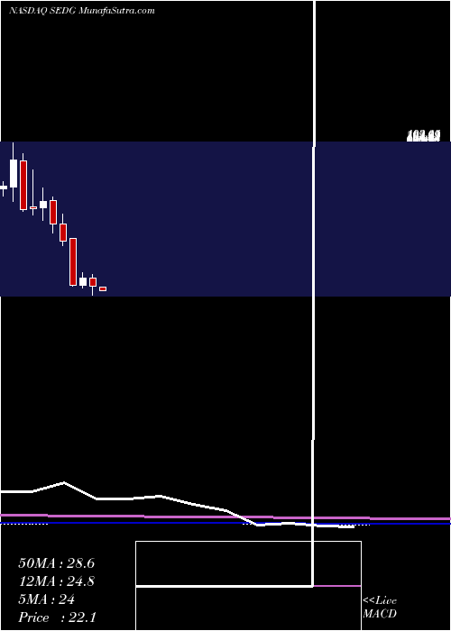  monthly chart SolaredgeTechnologies