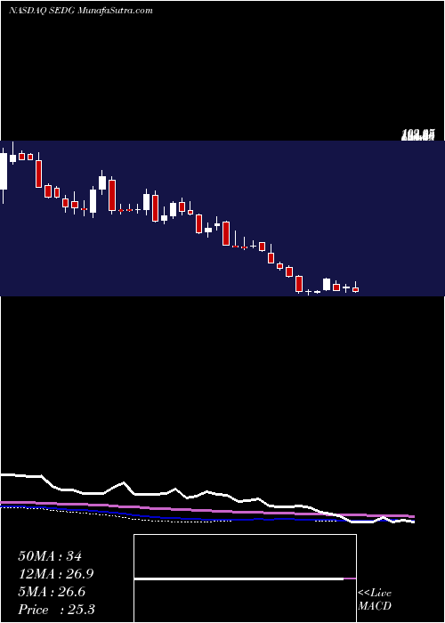  weekly chart SolaredgeTechnologies