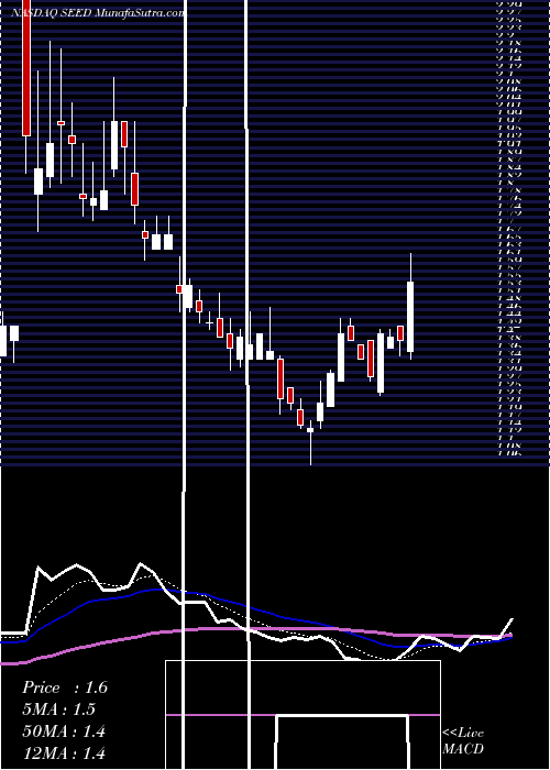  Daily chart OriginAgritech