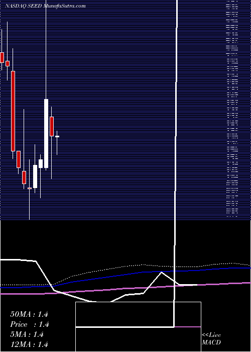  monthly chart OriginAgritech