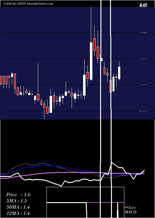  weekly chart OriginAgritech