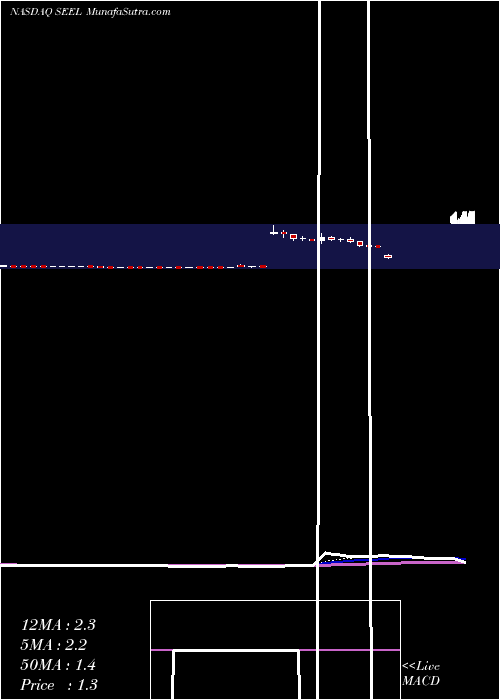  Daily chart Seelos Therapeutics, Inc.